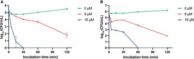 The Long-Term Effect of a Nine Amino-Acid Antimicrobial Peptide AS-hepc3(48-56) Against Pseudomonas aeruginosa With No Detectable Resistance